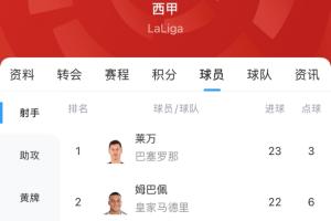 白热化！西甲金靴最新赔率：莱万1.9、姆巴佩2.0，两人仅差1球！